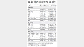 경북은 與중진, 호남은 野계파끼리 ‘지역구 집안싸움’ 예고
