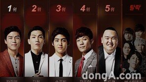 슈퍼스타K6 김필 바람이 분다 호평…버스터리드 임도혁 송유빈은?