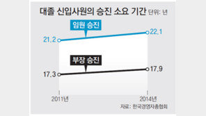 대졸신입 1000명중 7명만 ‘별’ 단다