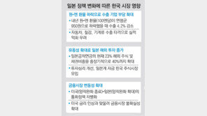 日, 추가 양적완화-연기금 주식투자 확대… 국내 증시 영향은?
