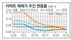 [매매시황]서울 서초 재건축 강세… 분당 - 일산도 올라