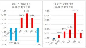 모두투어, 10월 8만 8,600명 해외 여행객 송출