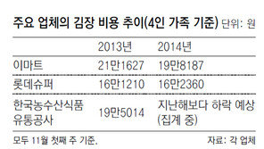 김장비용 4인가족 19만8187원… 배추값 떨어져 2013년보다 6.4%↓