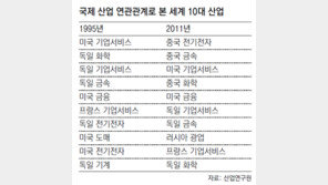 中 중간재 생산분야서도 막강한 파워… 전기전자-금속-화학, 세계 10大산업에