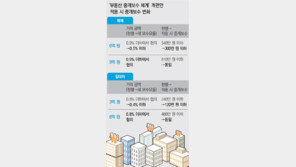 6억 아파트 팔때 중개료 540만→300만원
