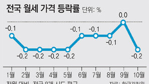 전세서 월세로 돌리는 물량 증가… 전국 월세금 한달 만에 하락세로