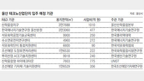 [부산/경남]울산 두왕동에 테크노산업단지 조성
