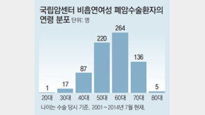 폐암수술女 88% “평생 담배 피운적 없다”