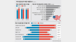 [美 중간선거]선거운동에 3조9500억원 쏟아부어… 사상최대 ‘돈선거’