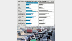 현대기아차, 美 연비과장 벌금 1억 달러…국내는?
