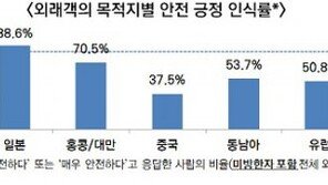 외국인 관광객 81% “한국여행 안전하다”