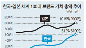 한국기업 브랜드가치 13년새 9.6배로… 日의 10% 수준서 60%까지 따라잡아