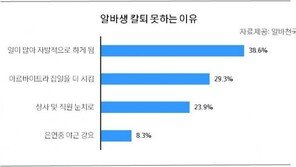 “칼퇴하고 싶다” 알바생 10명 중 5명 칼퇴 못하는 이유는?