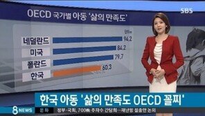 한국 아동 삶의 만족도, OECD 최하위… 학업 스트레스 때문?