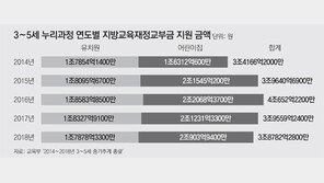 누리과정 2016년 최악대란, 왜?