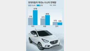 현대車 ‘투싼ix 수소車’ 美 누적판매 100대 돌파