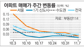 [매매시황]서울 재건축 0.02% 내려… 전세금은 0.1% 올라