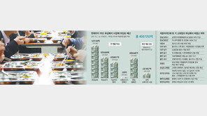 [프리미엄 리포트]‘공짜 점심’에 교육의 質 뚝!… 교사 줄이고 교실보수 미뤄