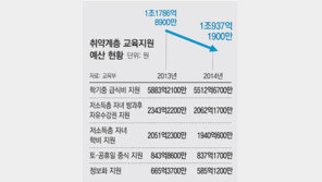 [프리미엄 리포트]교육청 예산 1년새 3.9% 감소… 취약계층 지원비는 7.2% 줄어