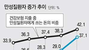 건강예방투자 늘리면 50대 당뇨환자 최대 36% 줄어