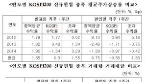 코스피200 신규 편입 종목, 긍정적 효과… 실제 편입 이후엔 ‘글쎄’