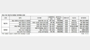 지방 재건축·재개발 ‘후끈’…연말까지 분양 ‘봇물’