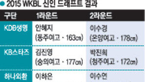 1순위 안혜지 “키 163cm 빼고 무결점”