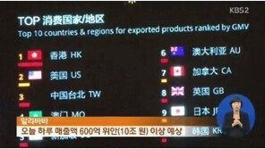 알리바바, 독신자의 날 맞아 최고 매출 ‘10조원’ 기록