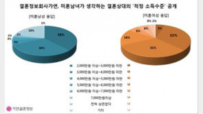 배우자의 적정 소득은 얼마? 男女 기대치 ‘달라’