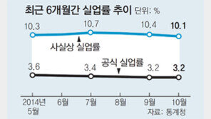 숨은 청년실업 ‘이태백’ 포함하니… 사실상 실업률 10%