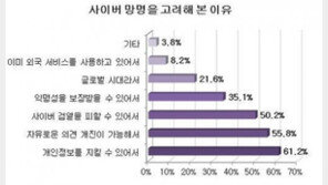 “사이버 검열 찜찜”…성인 70% ‘사이버 망명 고려’
