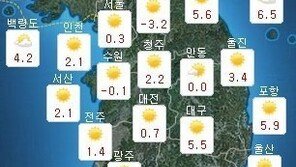 오늘도 영하권 추위, 낮최고 8~15도로 어제와 비슷