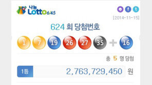 로또624회당첨번호, 1등 당첨자 5명 당첨금은 얼마? “1인당 27억원씩” 