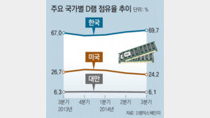 글로벌 D램 시장 ‘한국 天下’