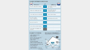 쇠고기관세 15년내 철폐… 워킹홀리데이 3000명으로 늘려