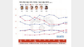 문재인, 김무성 제치고 100일 만에 차기 대선주자 지지율 2위