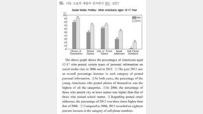수능 영어 25번 문제오류 지적, %와 %p 차이 왜 간과했나? 