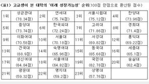 고교생의 대학 이미지, 고려대 ‘선도부장’ 연세대 ‘엄친딸’ 서울대는?