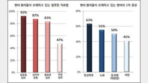 섬유질 섭취로 변비치료? 환자 10명중 9명 오해