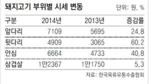 삼겹살 인기 ‘기름기’ 빠지나