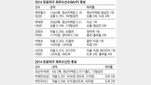 우승 놓친 넥센, MVP 트로피 가져갈까