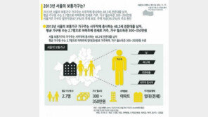 서울 가구주 평균, 48.2세 전문대졸 남자…“월 소득 300~350만원”