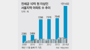 서울지역 10억 넘는 전세아파트 5년새 5배로