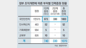 부처 합쳤는데 공무원은 되레 늘어