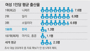 한국 출산율 1.3명, 세계서 세번째로 낮아… 니제르 7.6명 1위