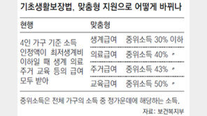 ‘송파 세모녀法’ 법안소위 통과… 기초수급제 14년만에 대수술