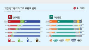 장기렌터카, LPG·중형 지고 디젤·소형 뜨고