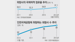 외국항공사 국제노선 점유율 40% 육박