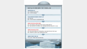 [단독]정부 ‘여윳돈’ 잡아놓고 의원 지역구에 선심