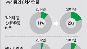 朴대통령 “농업 도약 골든타임… 한중FTA 피해 최소화”